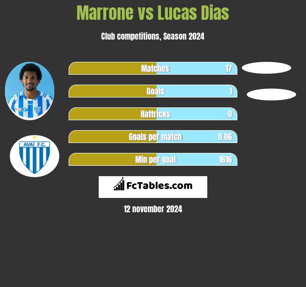 Marrone vs Lucas Dias h2h player stats