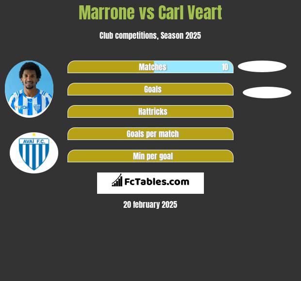 Marrone vs Carl Veart h2h player stats