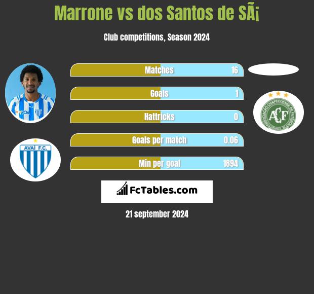 Marrone vs dos Santos de SÃ¡ h2h player stats