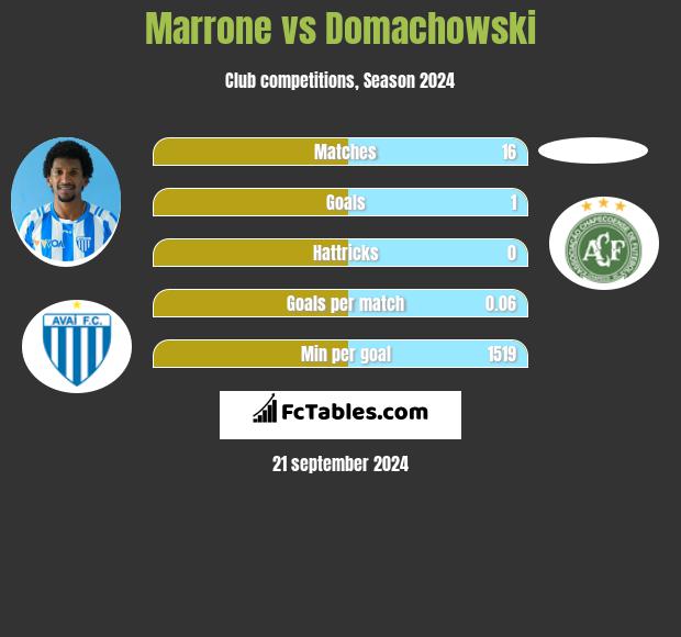 Marrone vs Domachowski h2h player stats