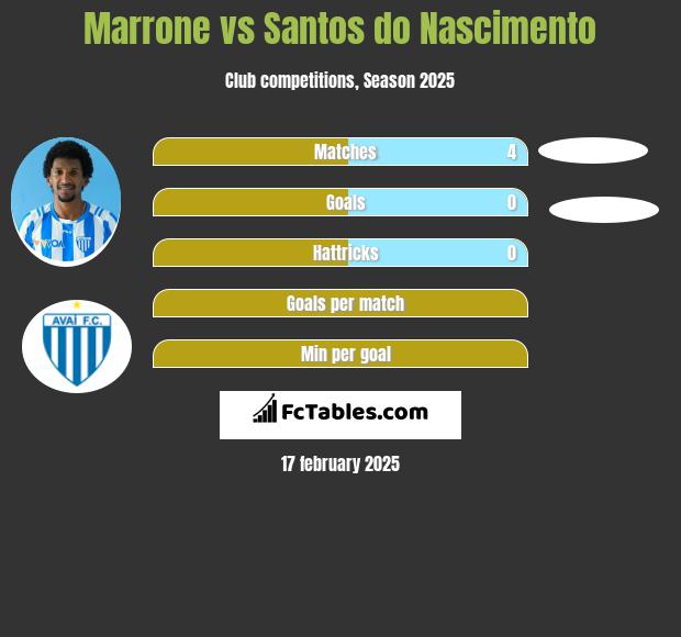 Marrone vs Santos do Nascimento h2h player stats