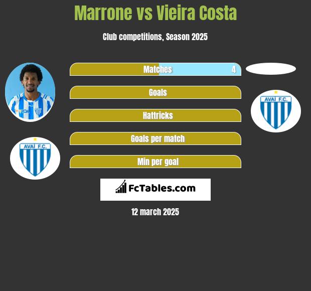 Marrone vs Vieira Costa h2h player stats