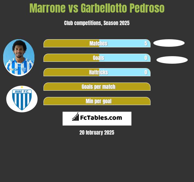 Marrone vs Garbellotto Pedroso h2h player stats