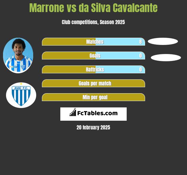 Marrone vs da Silva Cavalcante h2h player stats