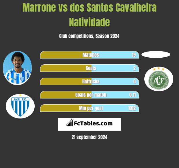 Marrone vs dos Santos Cavalheira Natividade h2h player stats