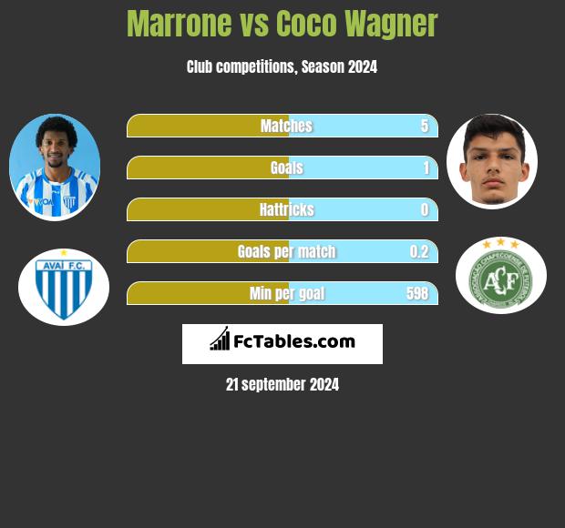 Marrone vs Coco Wagner h2h player stats