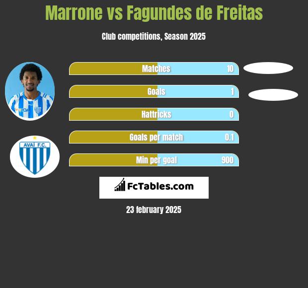 Marrone vs Fagundes de Freitas h2h player stats