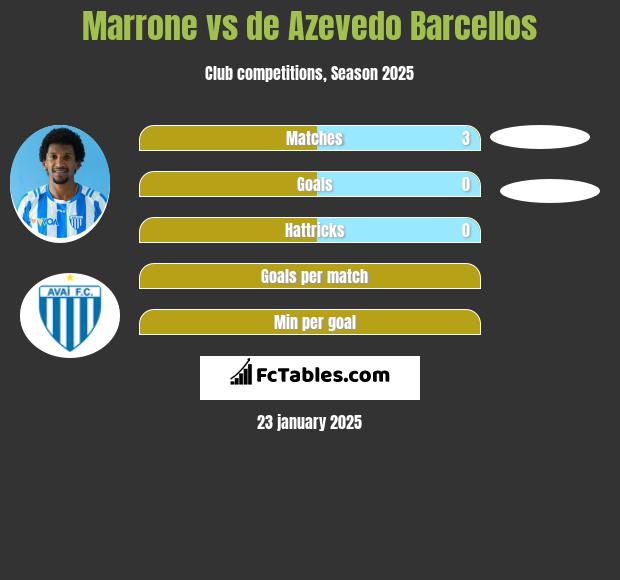 Marrone vs de Azevedo Barcellos h2h player stats