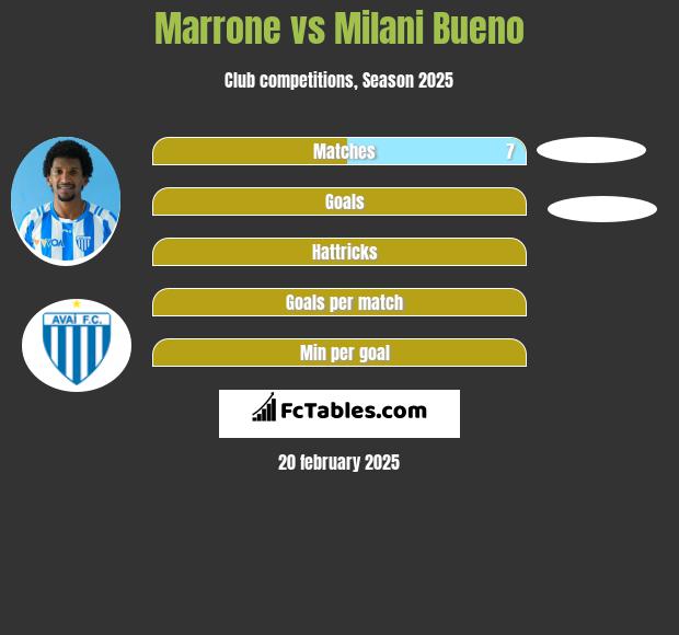 Marrone vs Milani Bueno h2h player stats