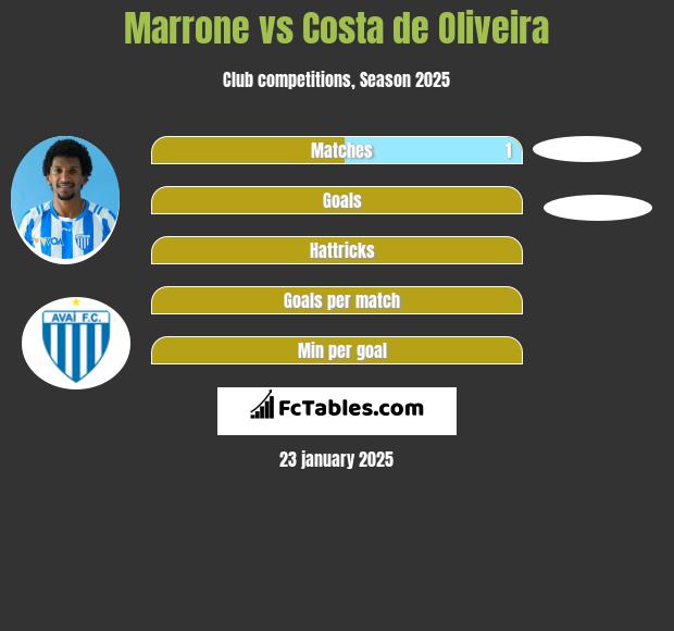 Marrone vs Costa de Oliveira h2h player stats