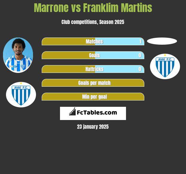 Marrone vs Franklim Martins h2h player stats