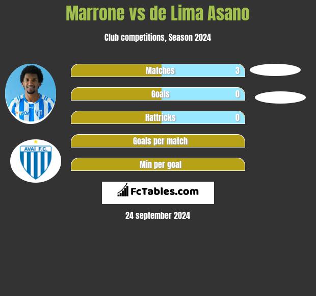 Marrone vs de Lima Asano h2h player stats