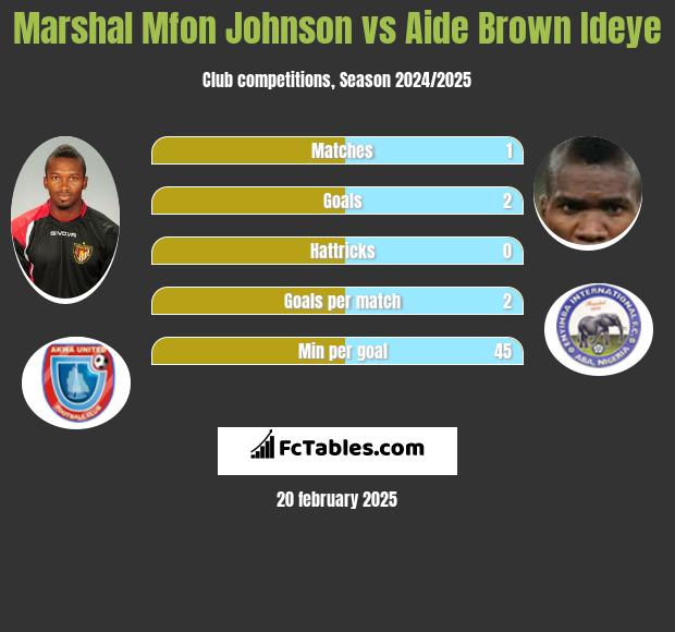 Marshal Mfon Johnson vs Aide Brown h2h player stats