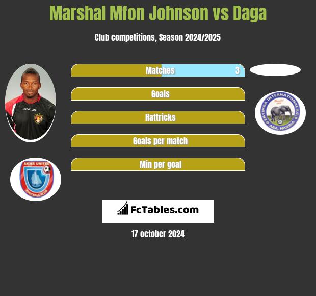 Marshal Mfon Johnson vs Daga h2h player stats