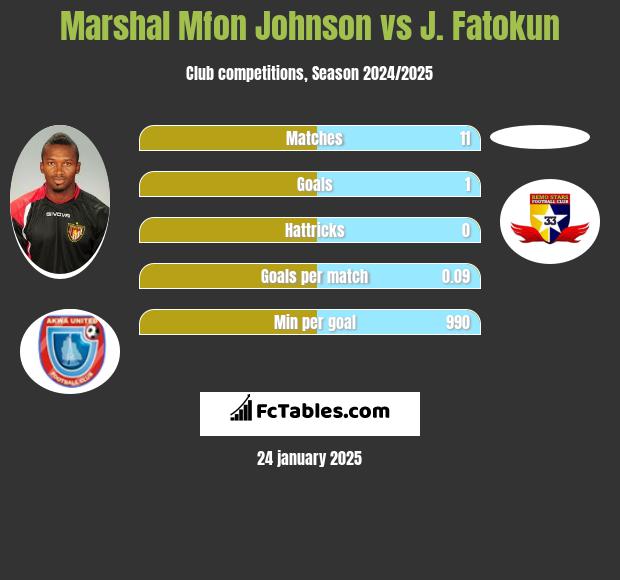 Marshal Mfon Johnson vs J. Fatokun h2h player stats