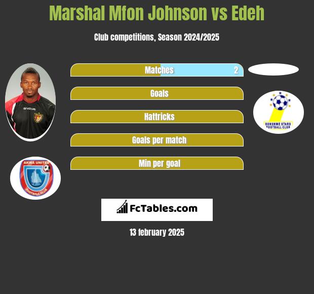 Marshal Mfon Johnson vs Edeh h2h player stats