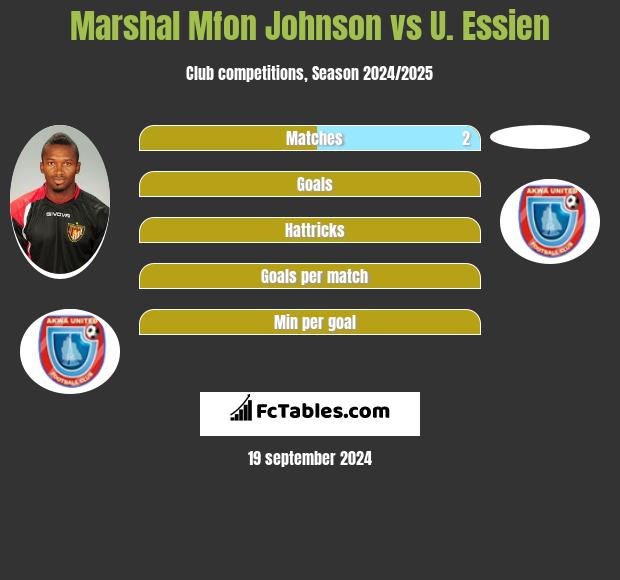 Marshal Mfon Johnson vs U. Essien h2h player stats