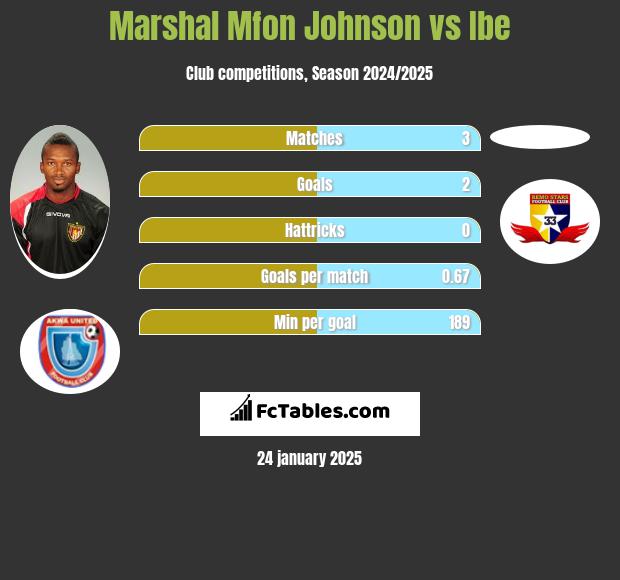 Marshal Mfon Johnson vs Ibe h2h player stats