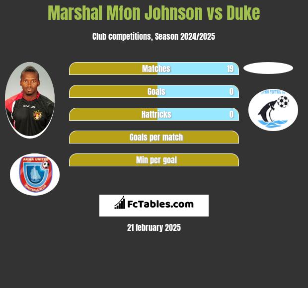 Marshal Mfon Johnson vs Duke h2h player stats