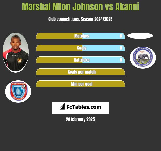 Marshal Mfon Johnson vs Akanni h2h player stats