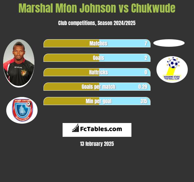 Marshal Mfon Johnson vs Chukwude h2h player stats