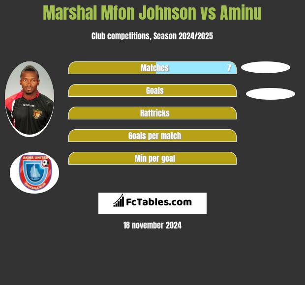 Marshal Mfon Johnson vs Aminu h2h player stats