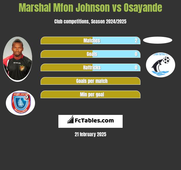 Marshal Mfon Johnson vs Osayande h2h player stats