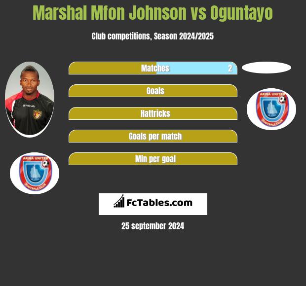 Marshal Mfon Johnson vs Oguntayo h2h player stats