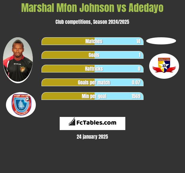 Marshal Mfon Johnson vs Adedayo h2h player stats