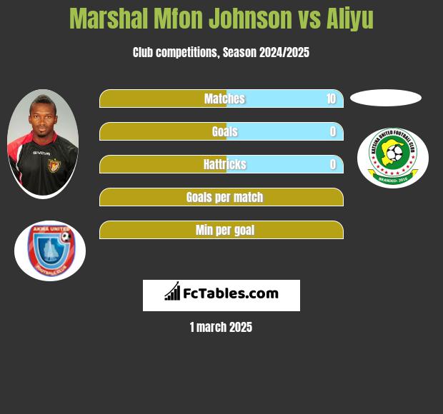 Marshal Mfon Johnson vs Aliyu h2h player stats