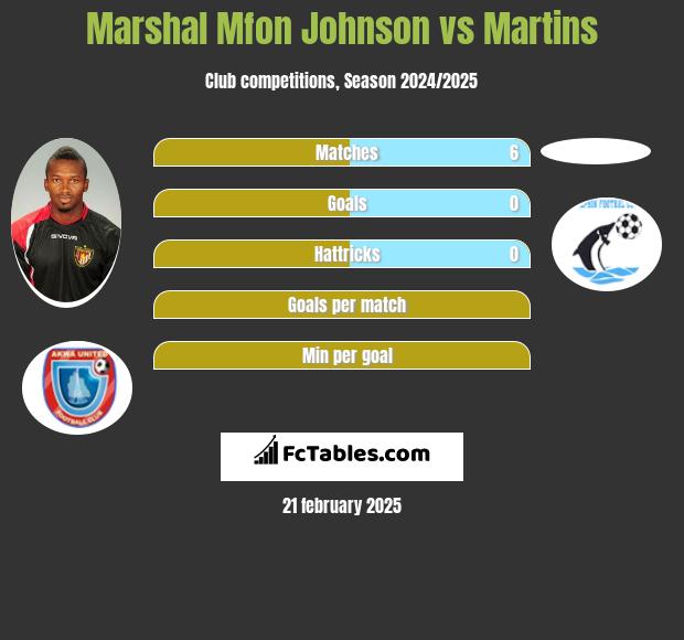 Marshal Mfon Johnson vs Martins h2h player stats