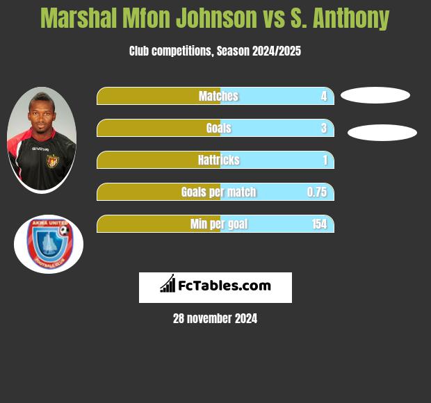 Marshal Mfon Johnson vs S. Anthony h2h player stats