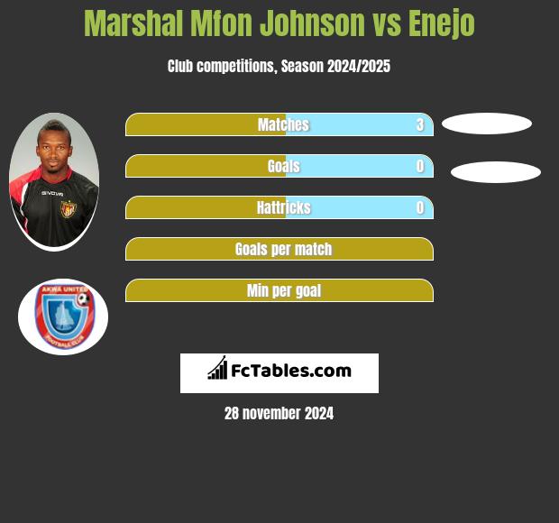 Marshal Mfon Johnson vs Enejo h2h player stats