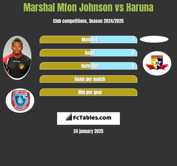 Marshal Mfon Johnson vs Haruna h2h player stats