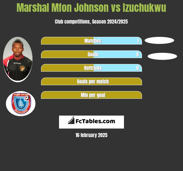 Marshal Mfon Johnson vs Izuchukwu h2h player stats