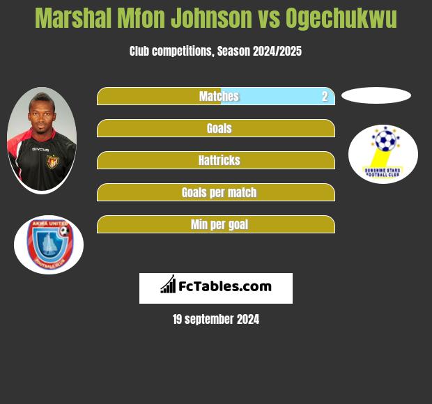 Marshal Mfon Johnson vs Ogechukwu h2h player stats