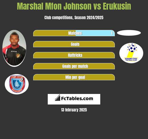 Marshal Mfon Johnson vs Erukusin h2h player stats