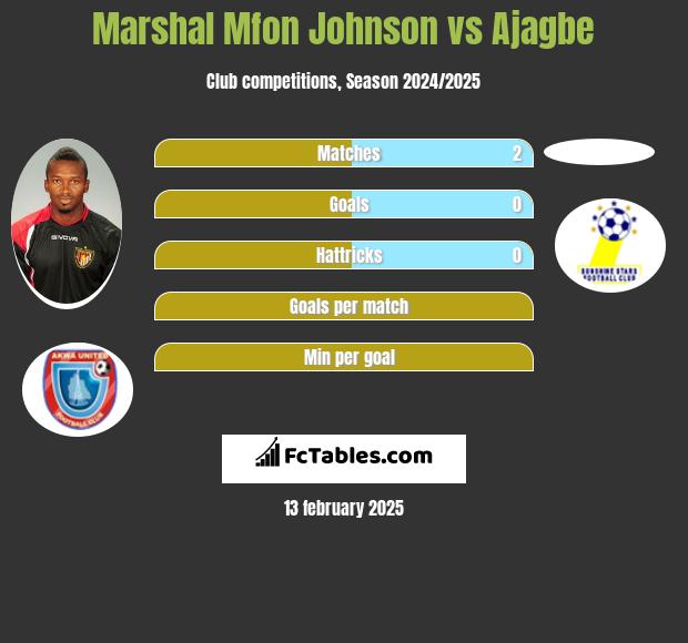 Marshal Mfon Johnson vs Ajagbe h2h player stats