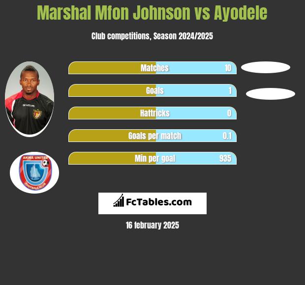 Marshal Mfon Johnson vs Ayodele h2h player stats