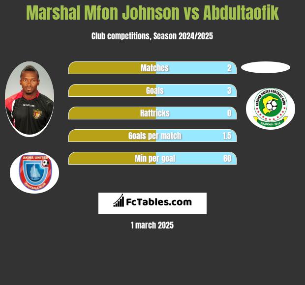 Marshal Mfon Johnson vs Abdultaofik h2h player stats