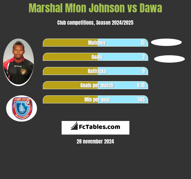 Marshal Mfon Johnson vs Dawa h2h player stats