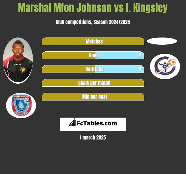 Marshal Mfon Johnson vs I. Kingsley h2h player stats