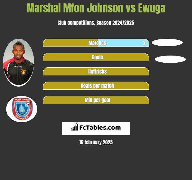 Marshal Mfon Johnson vs Ewuga h2h player stats