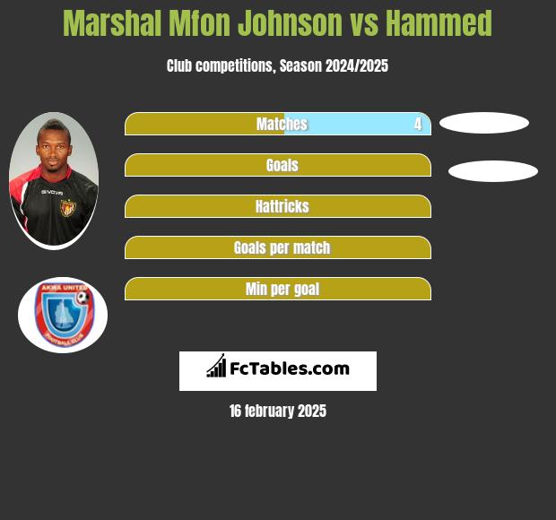 Marshal Mfon Johnson vs Hammed h2h player stats