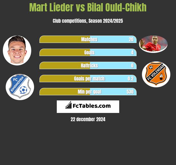 Mart Lieder vs Bilal Ould-Chikh h2h player stats