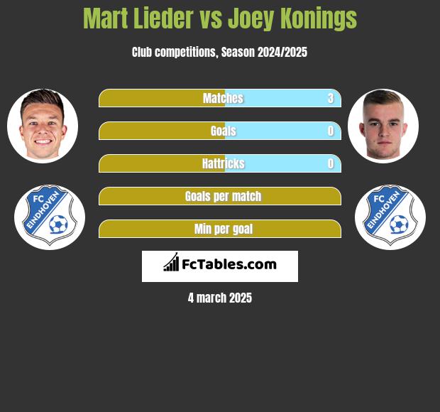 Mart Lieder vs Joey Konings h2h player stats