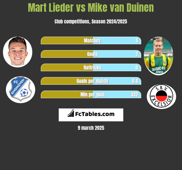 Mart Lieder vs Mike van Duinen h2h player stats