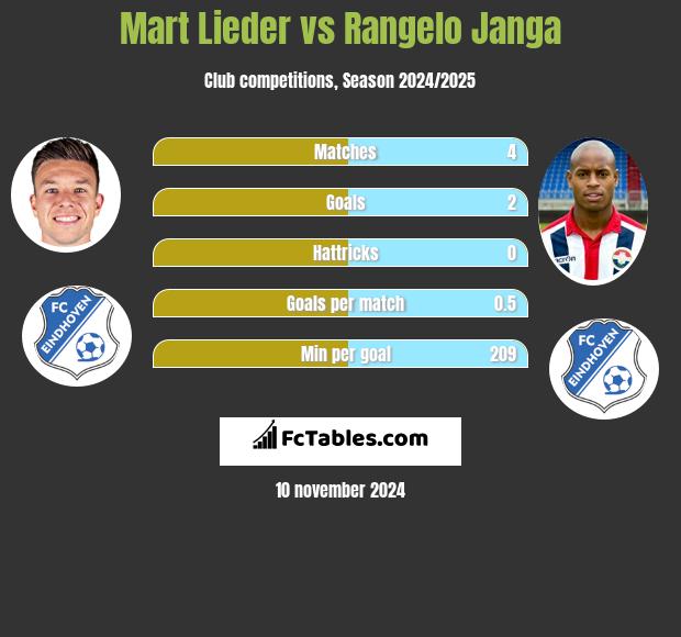 Mart Lieder vs Rangelo Janga h2h player stats