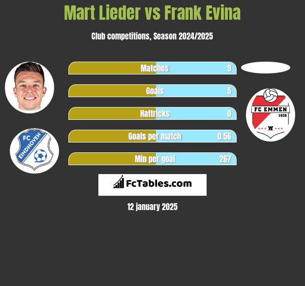 Mart Lieder vs Frank Evina h2h player stats