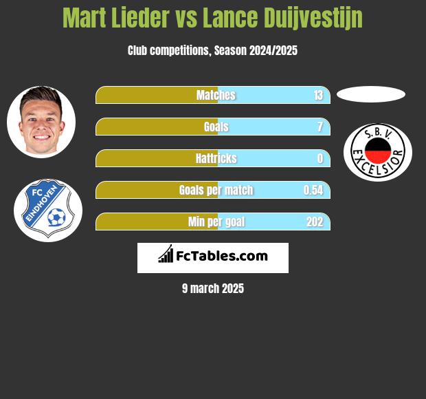 Mart Lieder vs Lance Duijvestijn h2h player stats